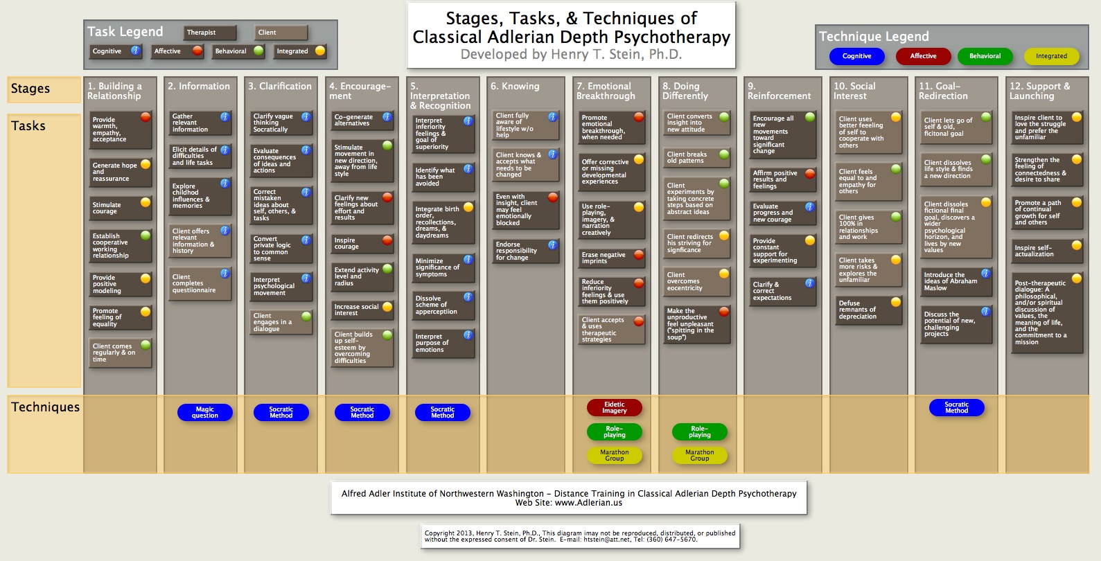 Stages and Tasks of CADP