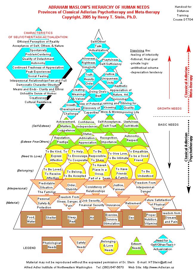 Maslow's Hierarchy of Needs