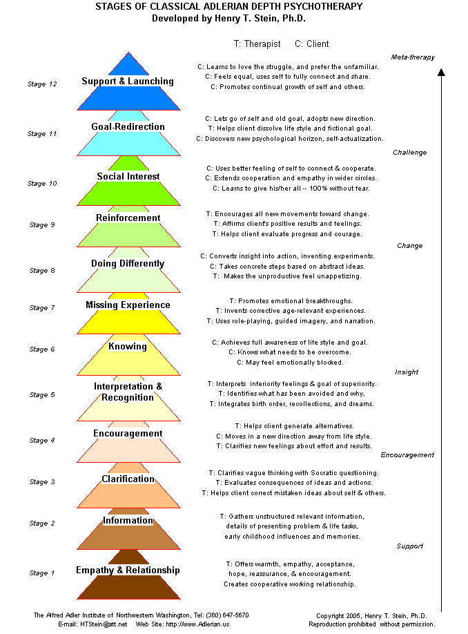 Twelve Stages of Classical Adlerian Depth Psychotherapy